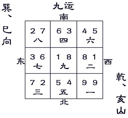 九運巳山亥向|九運巽山乾向／巳山亥向宅運盤風水詳解